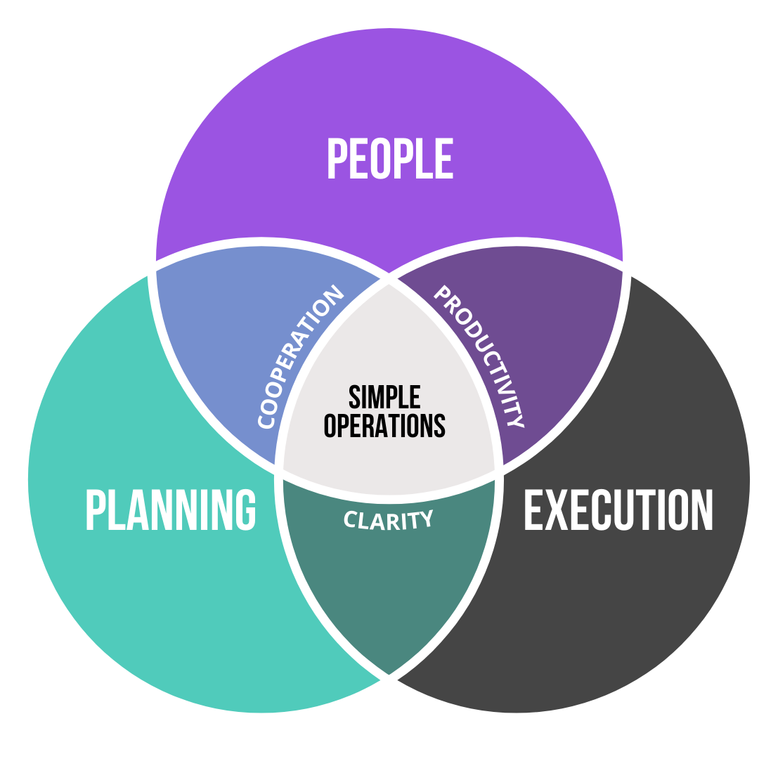 Simple Operations - Three Pillars for business